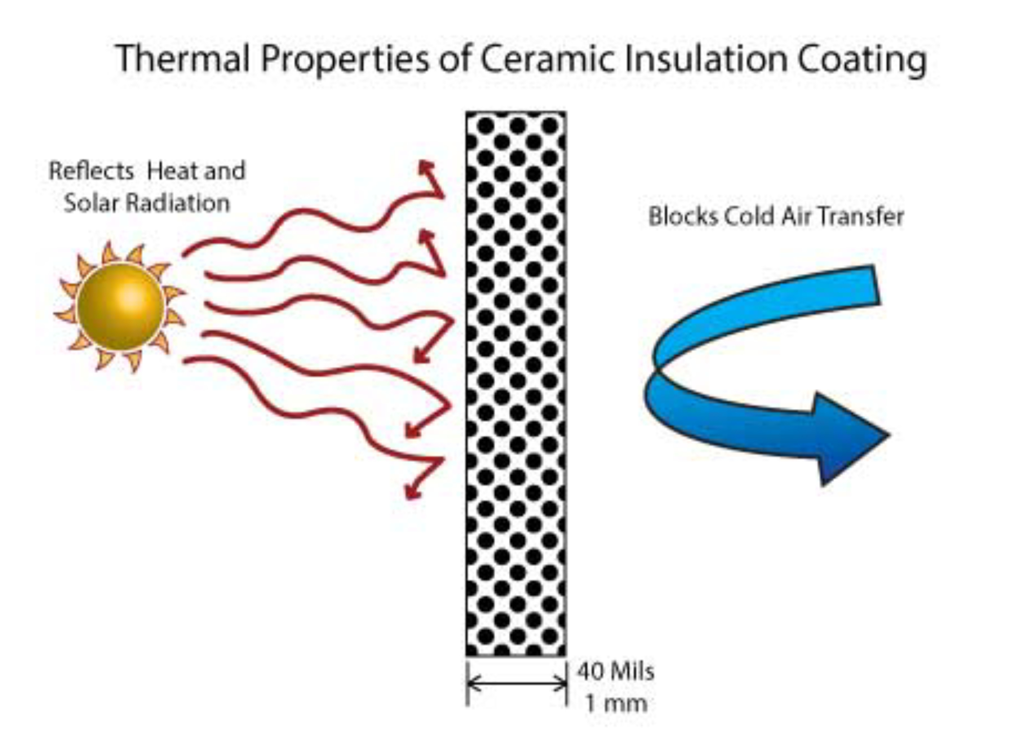 2 how ceramic insulation coating works – Deep Energy Solutions